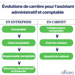 Évolutions de carrière pour l’assistant administratif et comptable