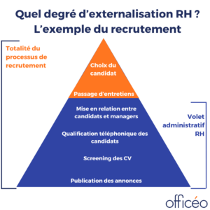 degré d'externalisation RH