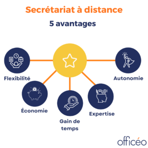 Secrétariat à distance : 5 avantages