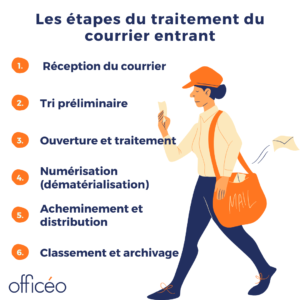 Courrier entrant : Les étapes du traitement