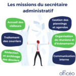 Les missions du secrétaire administratif
