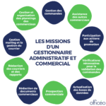 Les missions d’un gestionnaire administratif et commercial