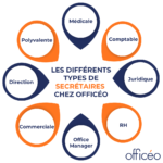 Les différents types de secrétaires Officéo