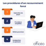 Les procédures d’un recouvrement forcé