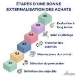 Etapes d'une bonne externalisation des achats