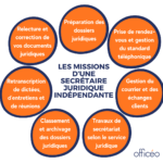 Secrétariat juridique externalisé : les missions
