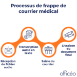 Processus de frappe de courrier médical