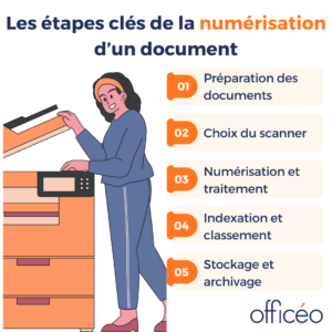 Numérisation d'un document : les étapes clés