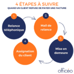 4 étapes à suivre quand un client refuse de payer une facture