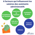 salaire assistant administratif : facteurs salaire