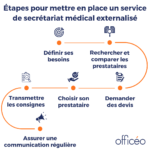 Secrétariat médical externalisé : étapes pour sa mise en place