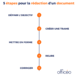 5 étapes pour la rédaction d’un document