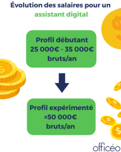 Assistant digital salaire
