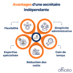 les avantages d'une secrétaire indépendante