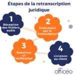 Retranscription juridique : les étapes Retranscription juridique : les étapes
