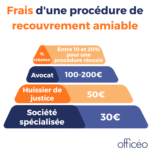 tarifs d'une procedure de recouvrement amiable