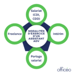 modalités d’exercice d’un assistant ADV