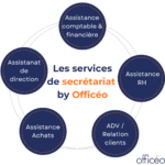 Les services de secrétariat by Officéo Les services de secrétariat by Officéo