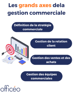 Axes gestion commerciale