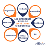 Les différents types de secrétaires Officéo