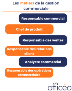 métiers gestion commerciale