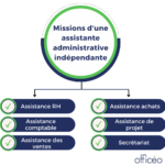 Assistante administrative indépendante : missions Assistante administrative indépendante : missions