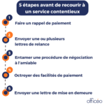 Service contentieux : les étapes pré-contentieux