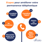 Etapes pour améliorer votre permanence téléphonique