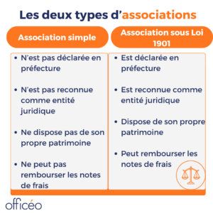 types associations