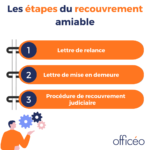 Les étapes du recouvrement amiable Les étapes du recouvrement amiable