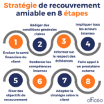 Stratégie de recouvrement amiable Stratégie de recouvrement amiable