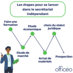 Secrétaire indépendante : les étapes pour se lancer