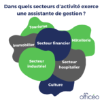 assistante de gestion : secteurs d'activité