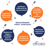 les avantages du recouvrement forcé