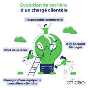 ChargĂ© de clientĂšle : les Ă©volutions de carriĂšre