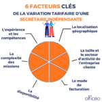 Secrétaire indépendante : 6 facteurs clés de la variation tarifaire